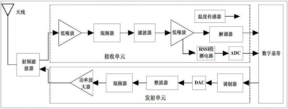 Temperature sensing tag based on two-way rssi positioning