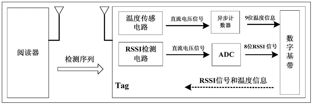 Temperature sensing tag based on two-way rssi positioning