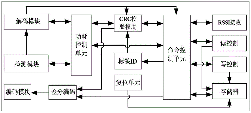 Temperature sensing tag based on two-way rssi positioning