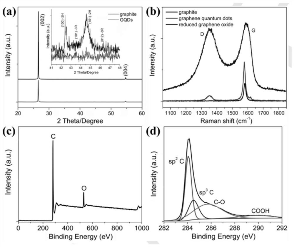 Pesticide detection method based on graphene quantum dots