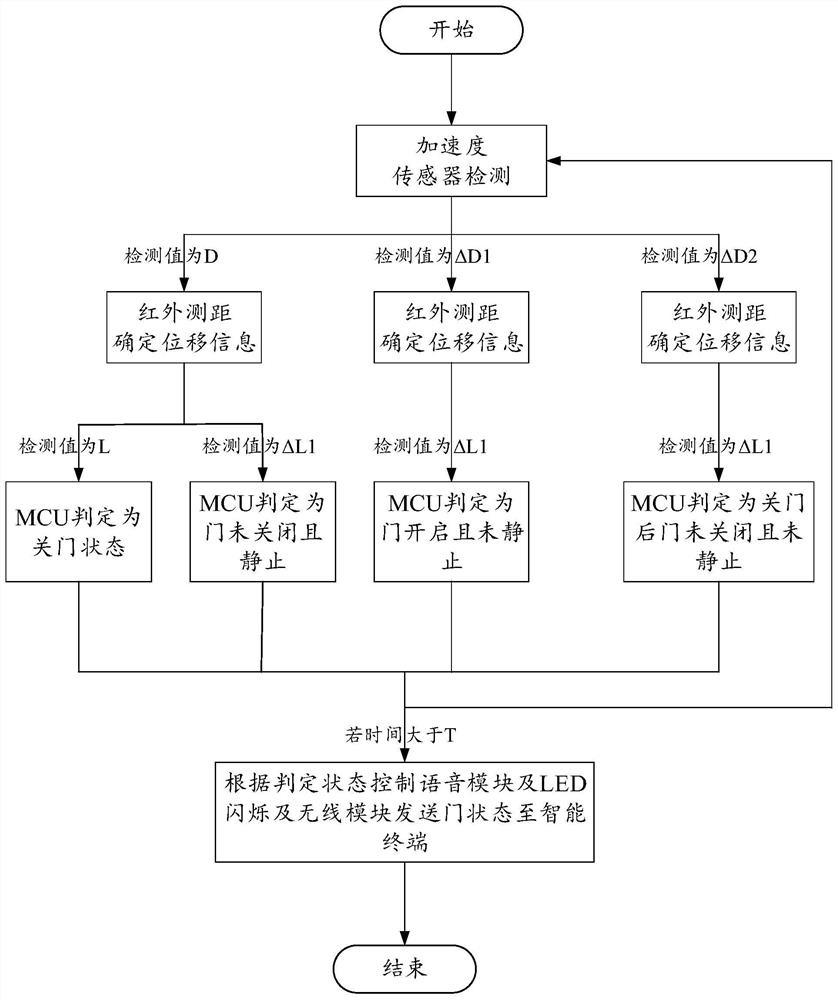 Indoor safety early warning method, device and equipment based on door state and medium