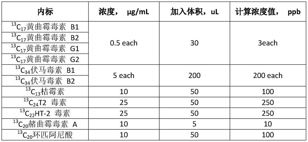 Liquid chromatography detection method for 15 mycotoxins