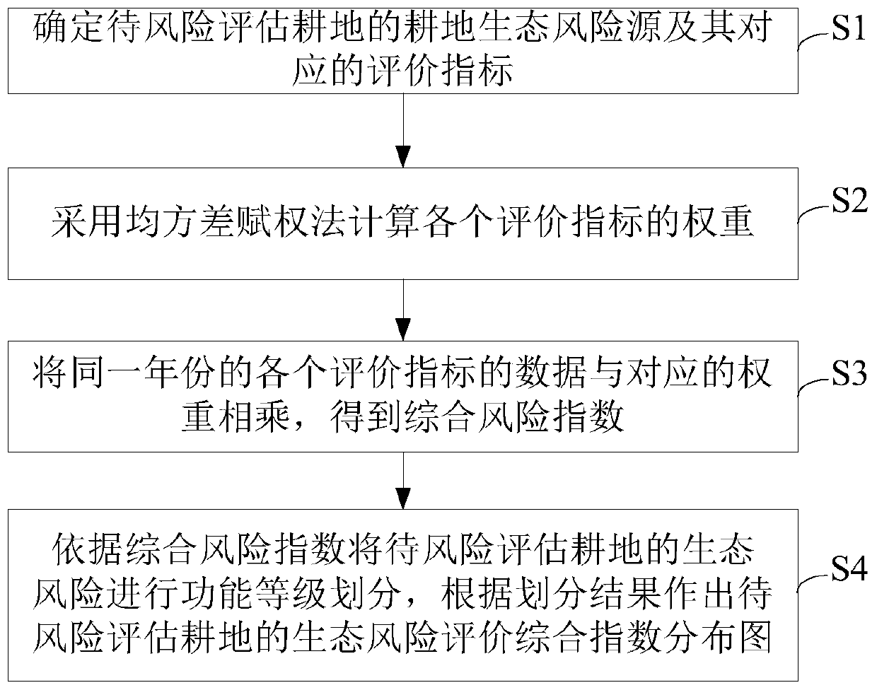 Cultivated land ecological risk evaluation method based on mean square error weighting method