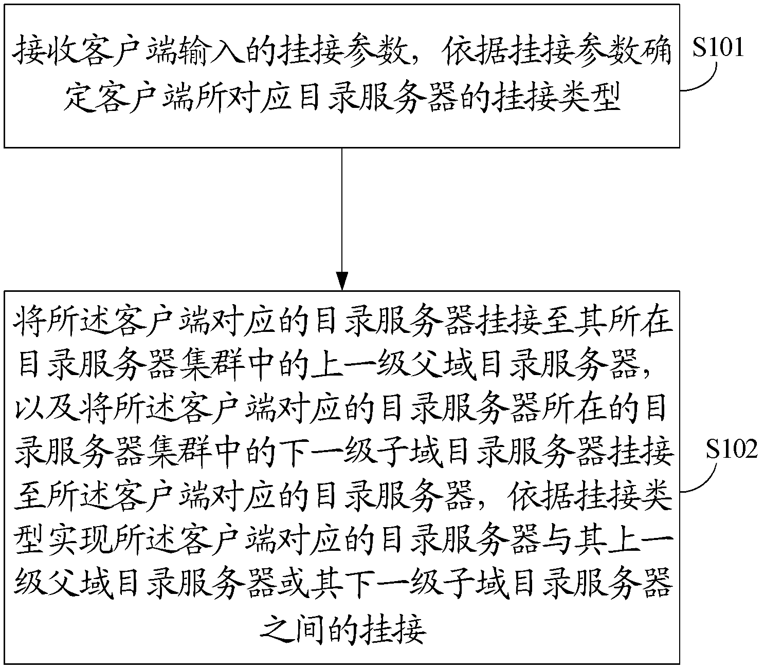 Method and system for articulation of directory service domains