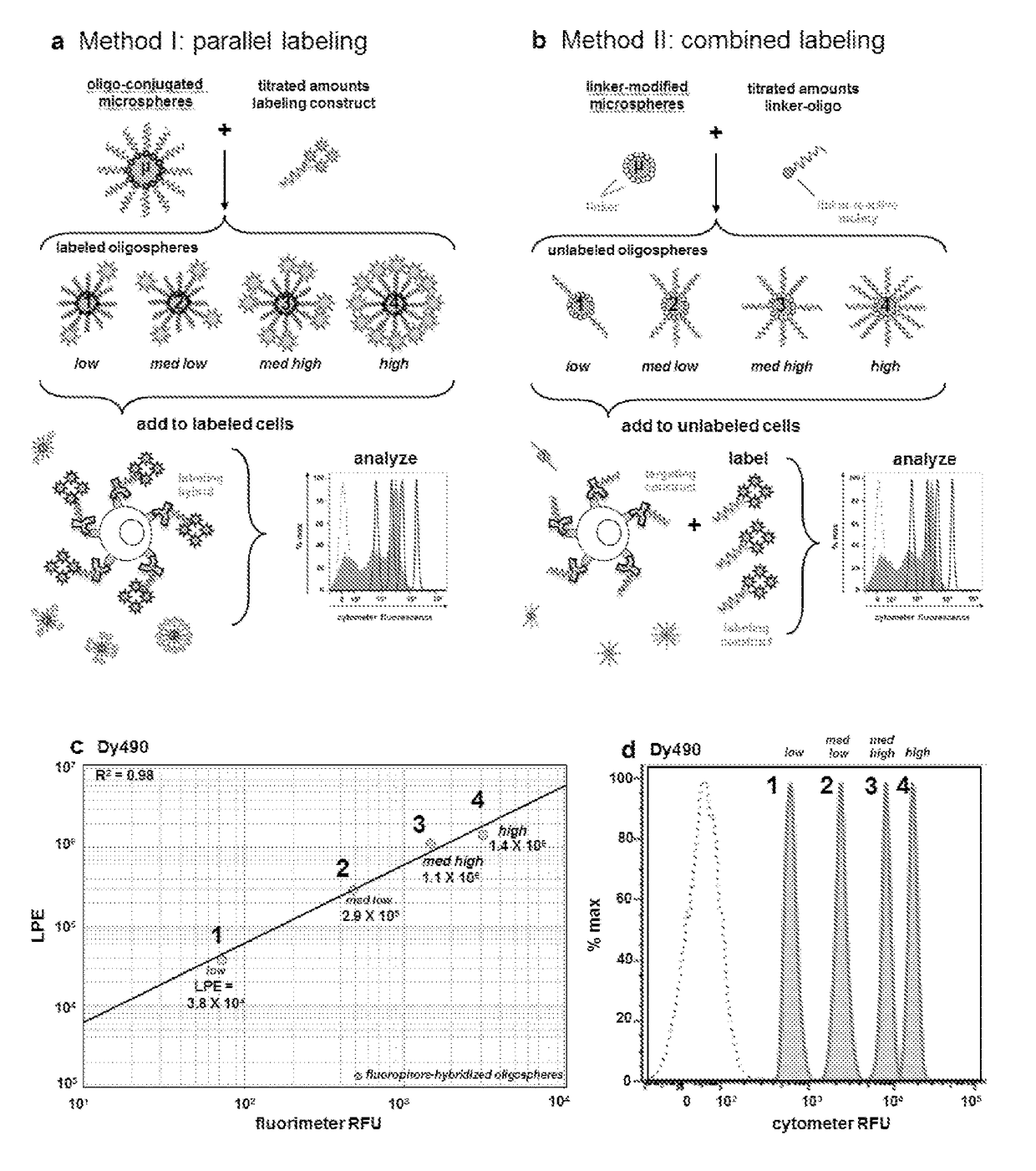 Oligonucleotide-mediated quantitative multiplexed immunoassays
