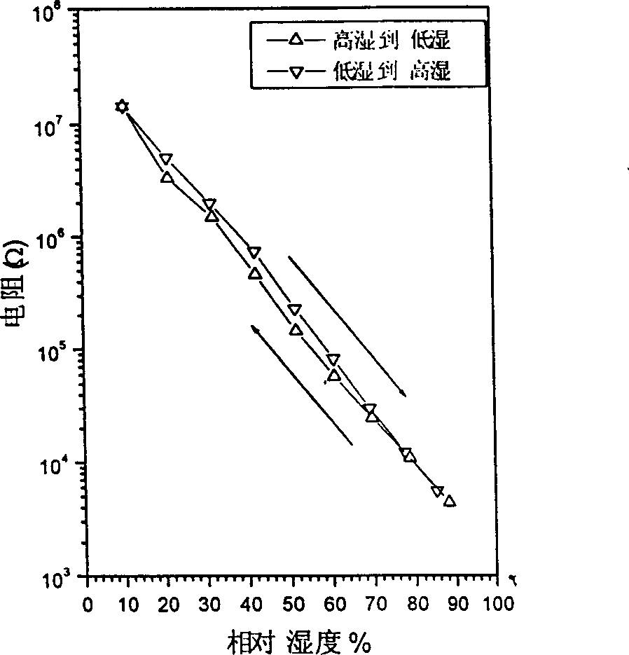 Compound polymer resistor type film humidity-sensitive element and its making process