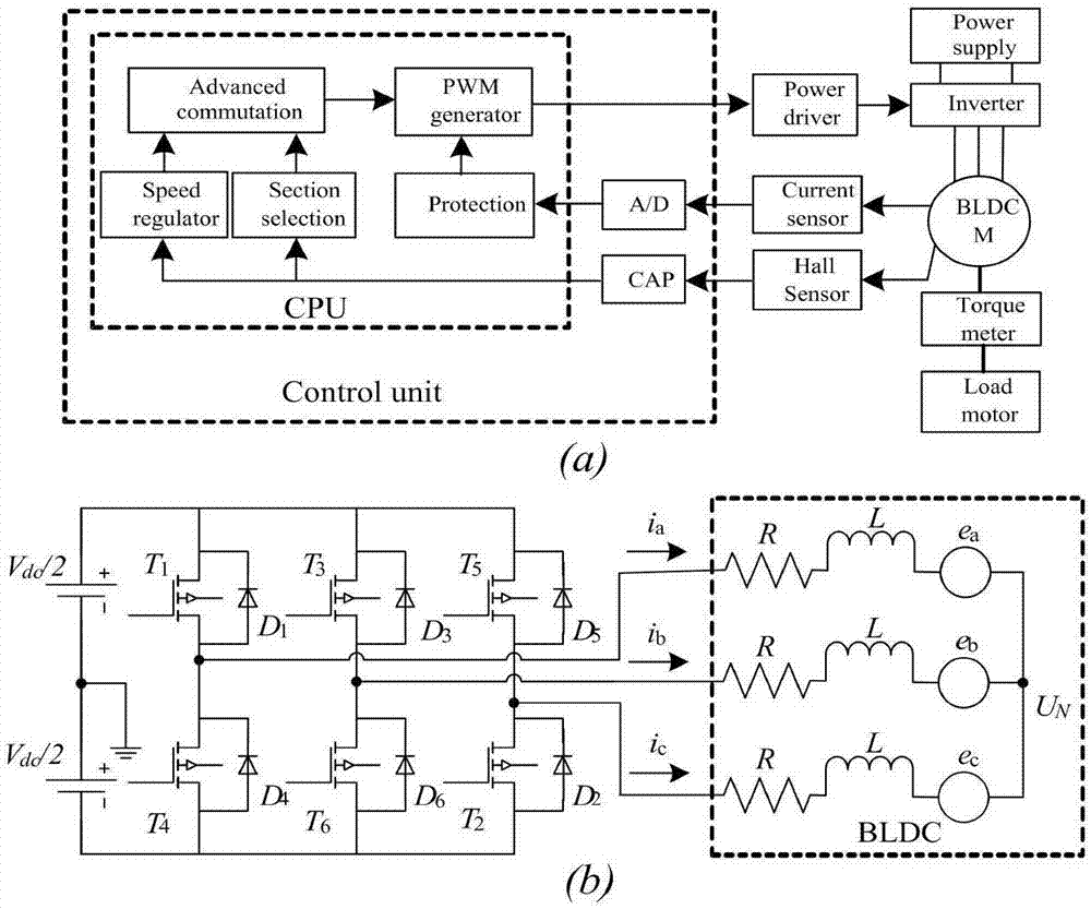 Permanent magnetic DC motor commutation torque ripple harmonic wave analysis method