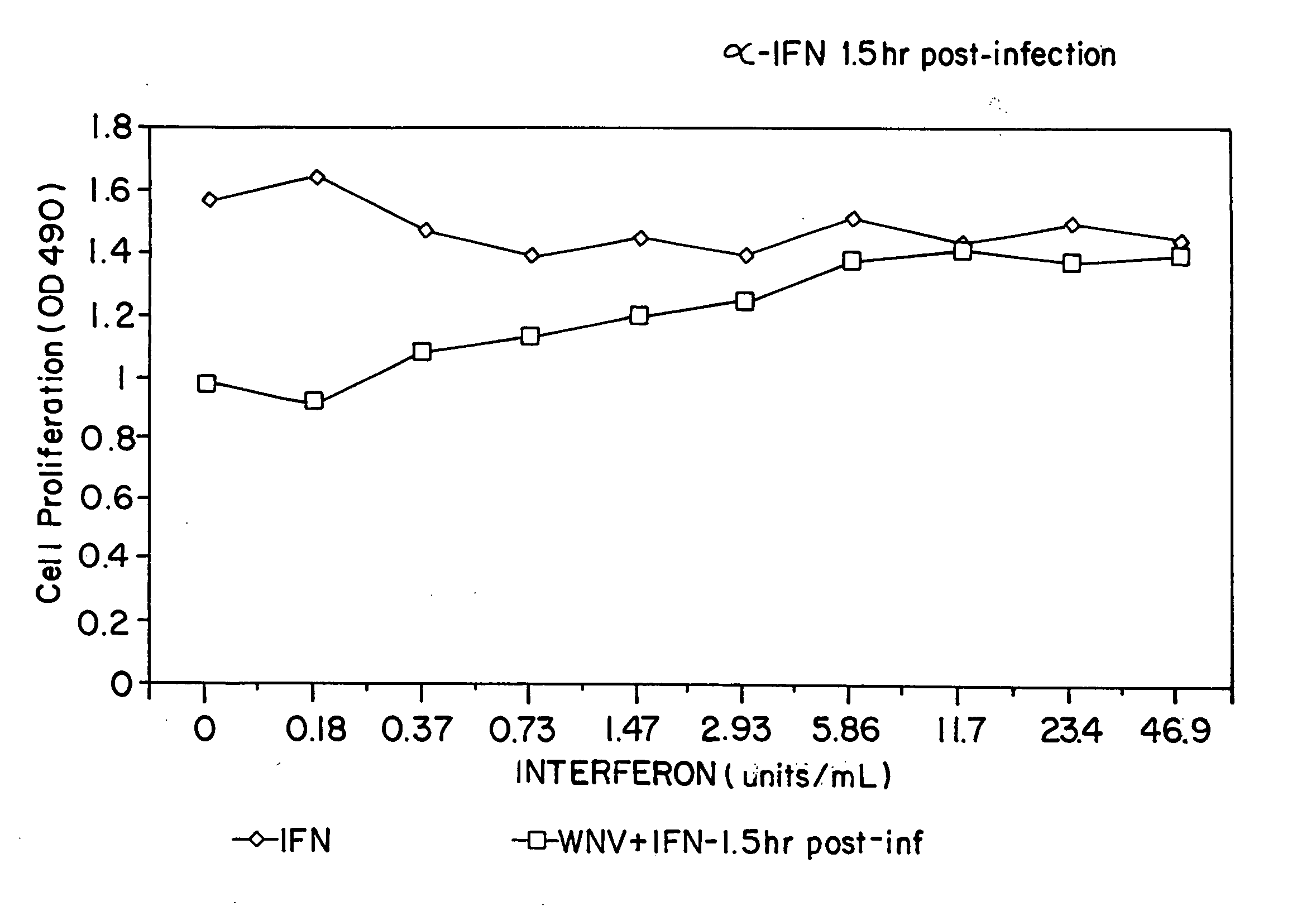 Compositions and methods for preventing or treating encephalitis with interferon