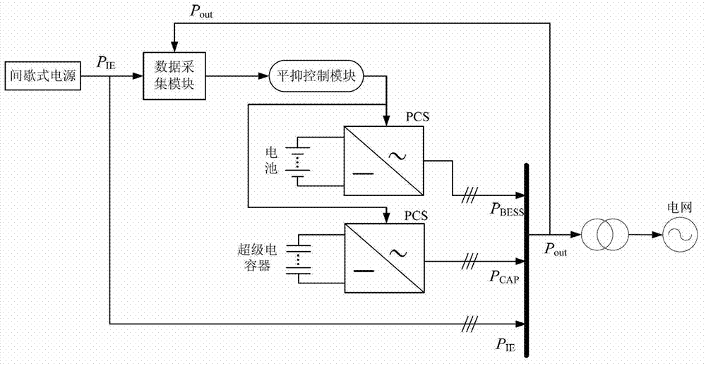 Control method of hybrid energy storage system for stabilizing power fluctuation of intermittent type power source