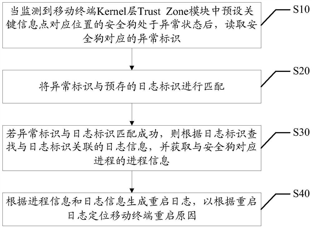 Mobile terminal restart positioning method, mobile terminal and computer-readable storage medium