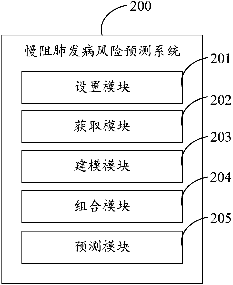 Method for predicting risk of chronic obstructive pulmonary disease, server and computer-readable storage medium