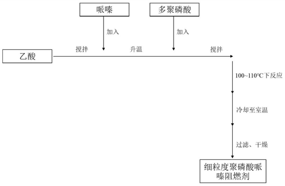 Fine-grained polypiperazine phosphate flame retardant as well as preparation method and application thereof