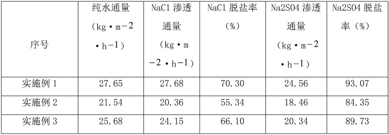 Preparation method of graphene macromoleclar polymer composite nanofiltration membrane