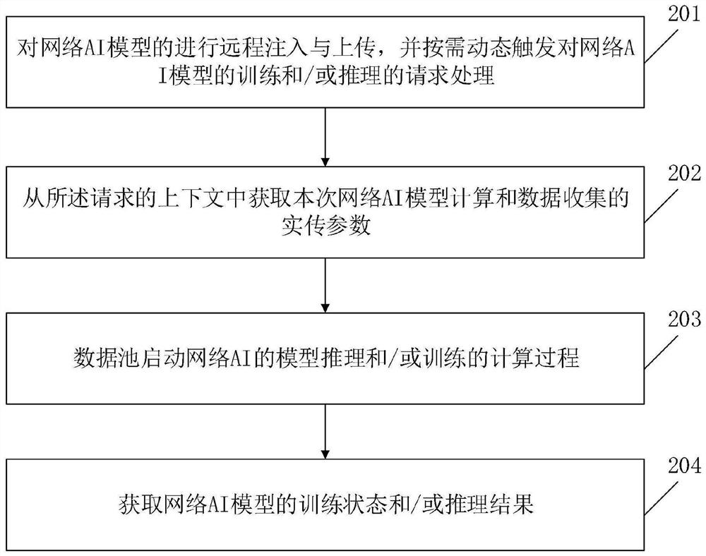 AI dynamic injection control method and device based on network data pool