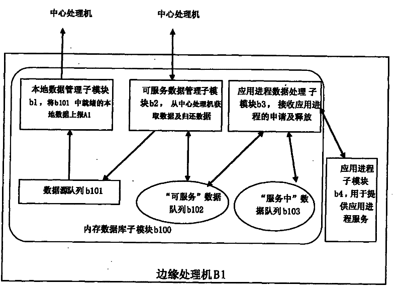 Distributed memory database data system and sharing method thereof