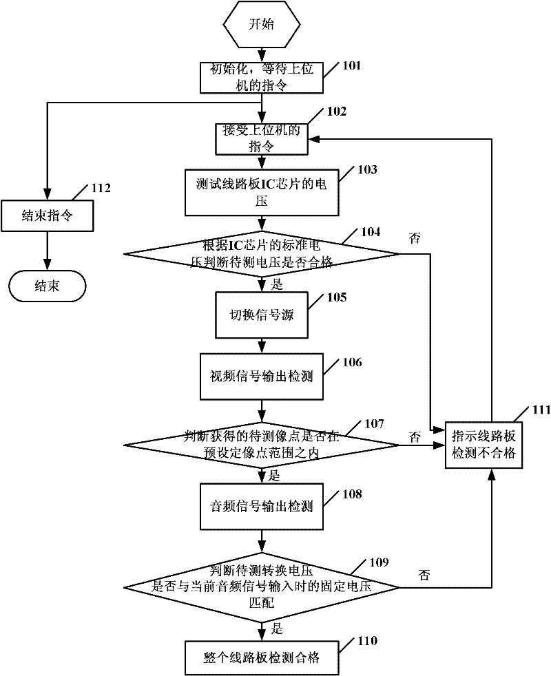 Circuit board detection method and device
