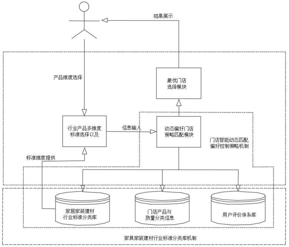 Intelligent multi-dimensional store matching system