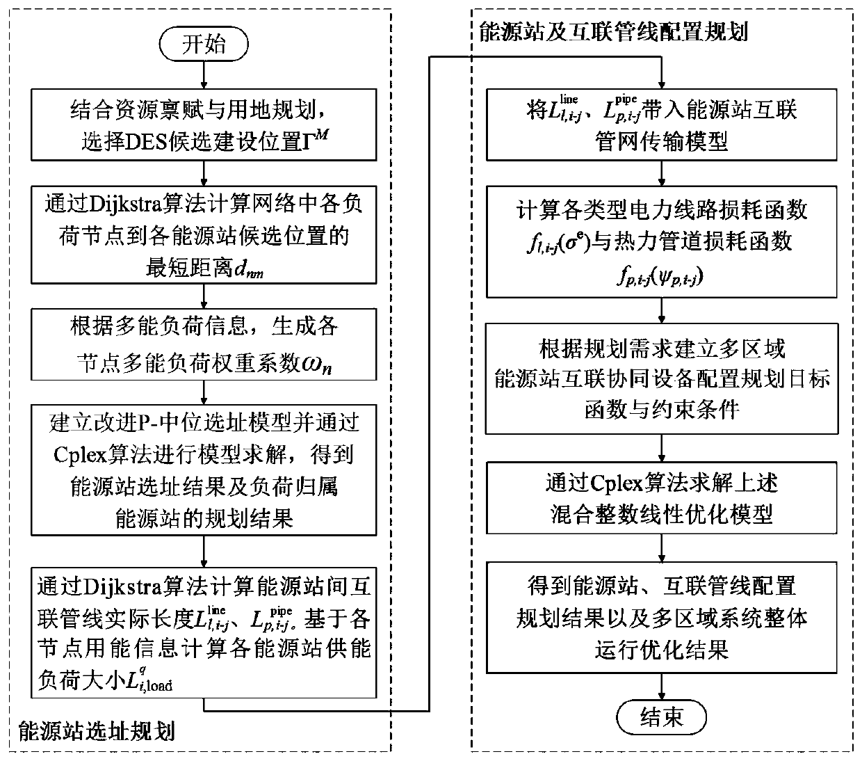 Energy station equipment configuration and pipeline planning method considering multi-region interconnection coordination