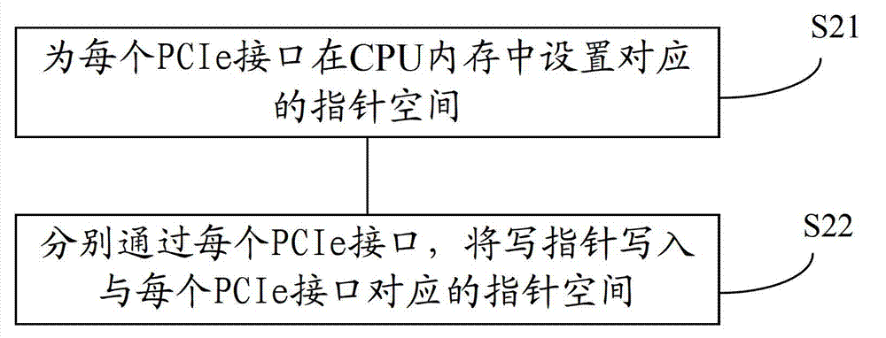 Message data transmission method, bridging module, read module and message data transmission system for peripheral component interconnect express (PCIe) interfaces