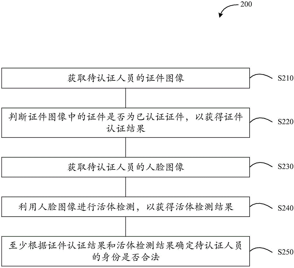 Identity authentication method and apparatus