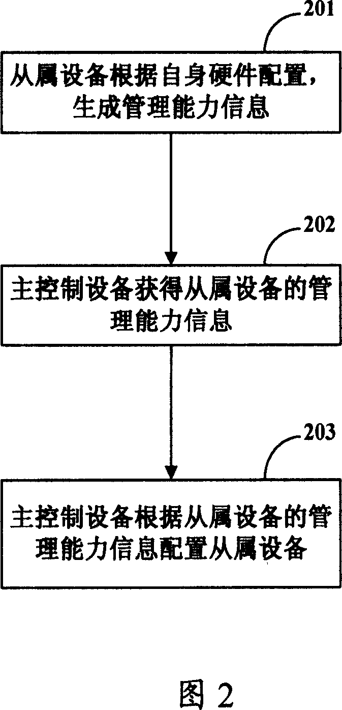 Passive optical network system and method for allocating slave to main controller in system