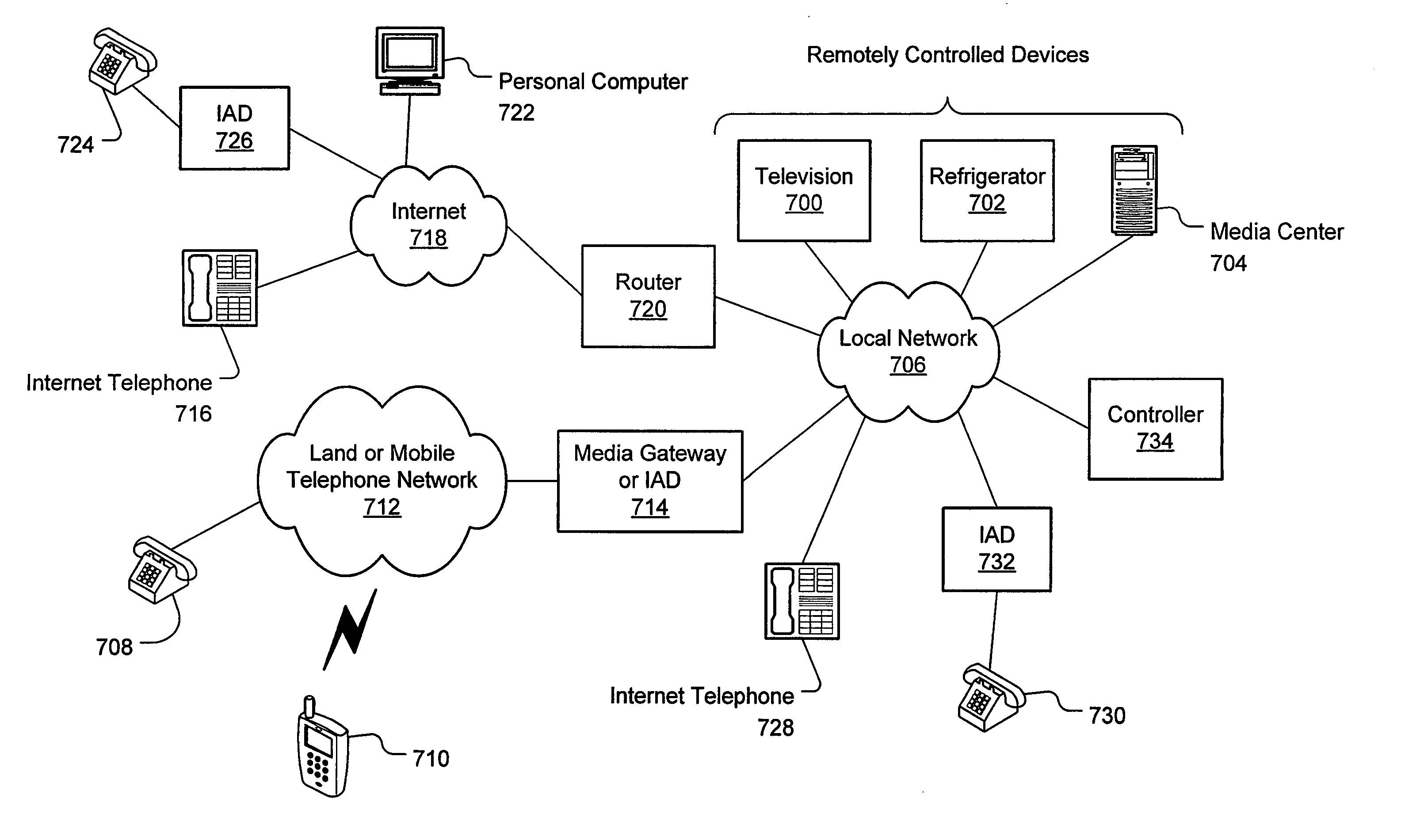Remote control of device by telephone or other communication devices