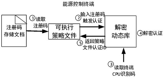 Energy control terminal strategy file security reinforcement method and system