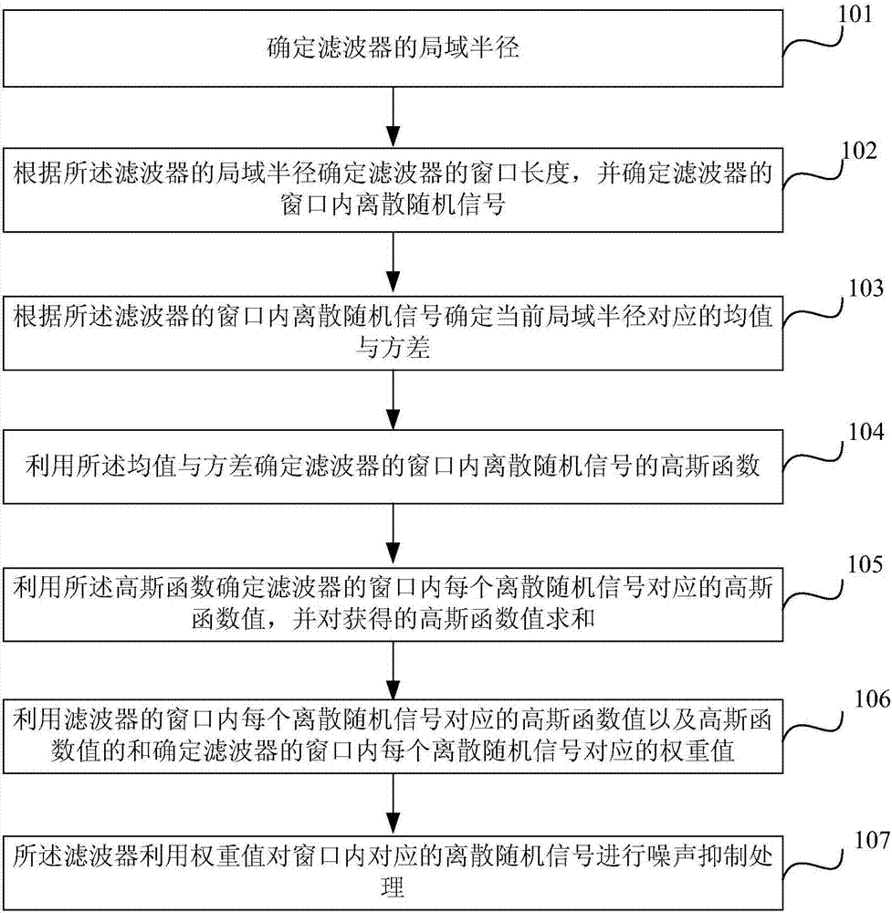 A noise suppression method and device based on Gaussian distribution weighting