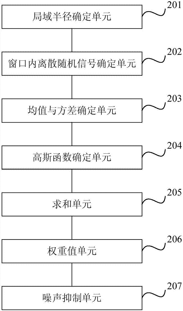 A noise suppression method and device based on Gaussian distribution weighting