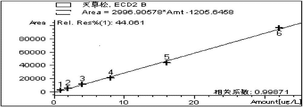 Methylation treatment and gaseous phase detection analysis method