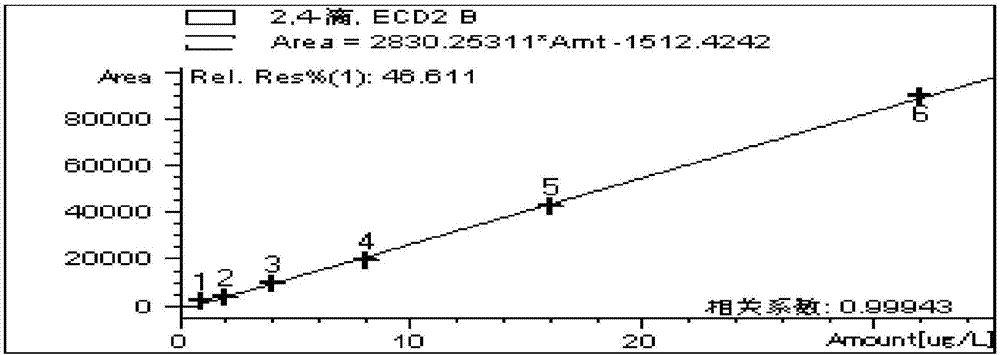 Methylation treatment and gaseous phase detection analysis method