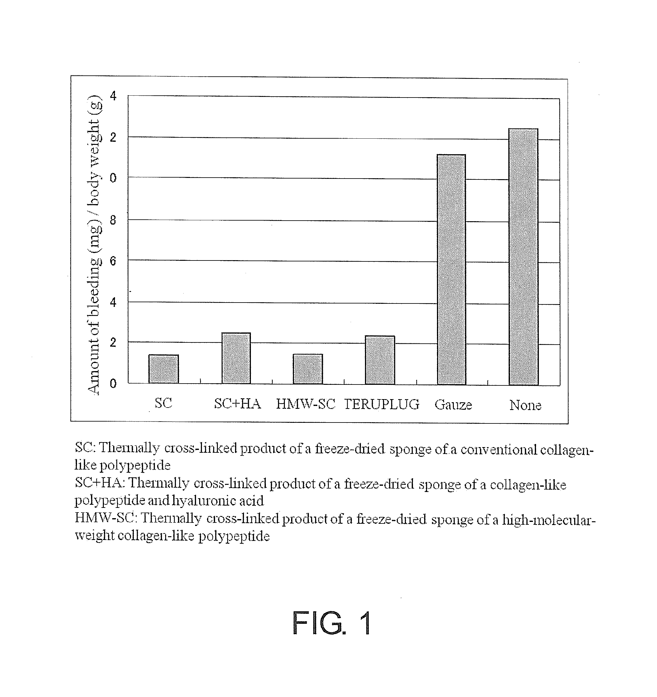 Hemostatic material