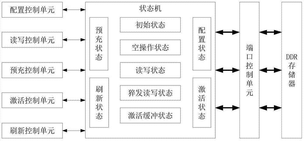 ddr controller and control method based on fpga