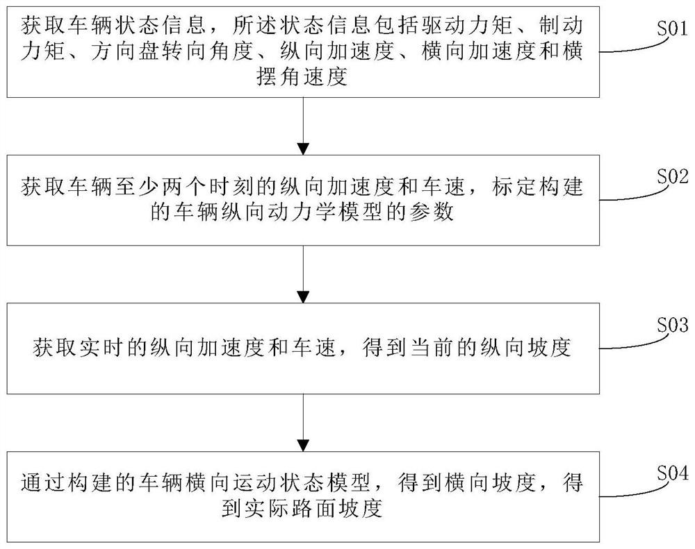 Road gradient estimation method and system based on vehicle driving state