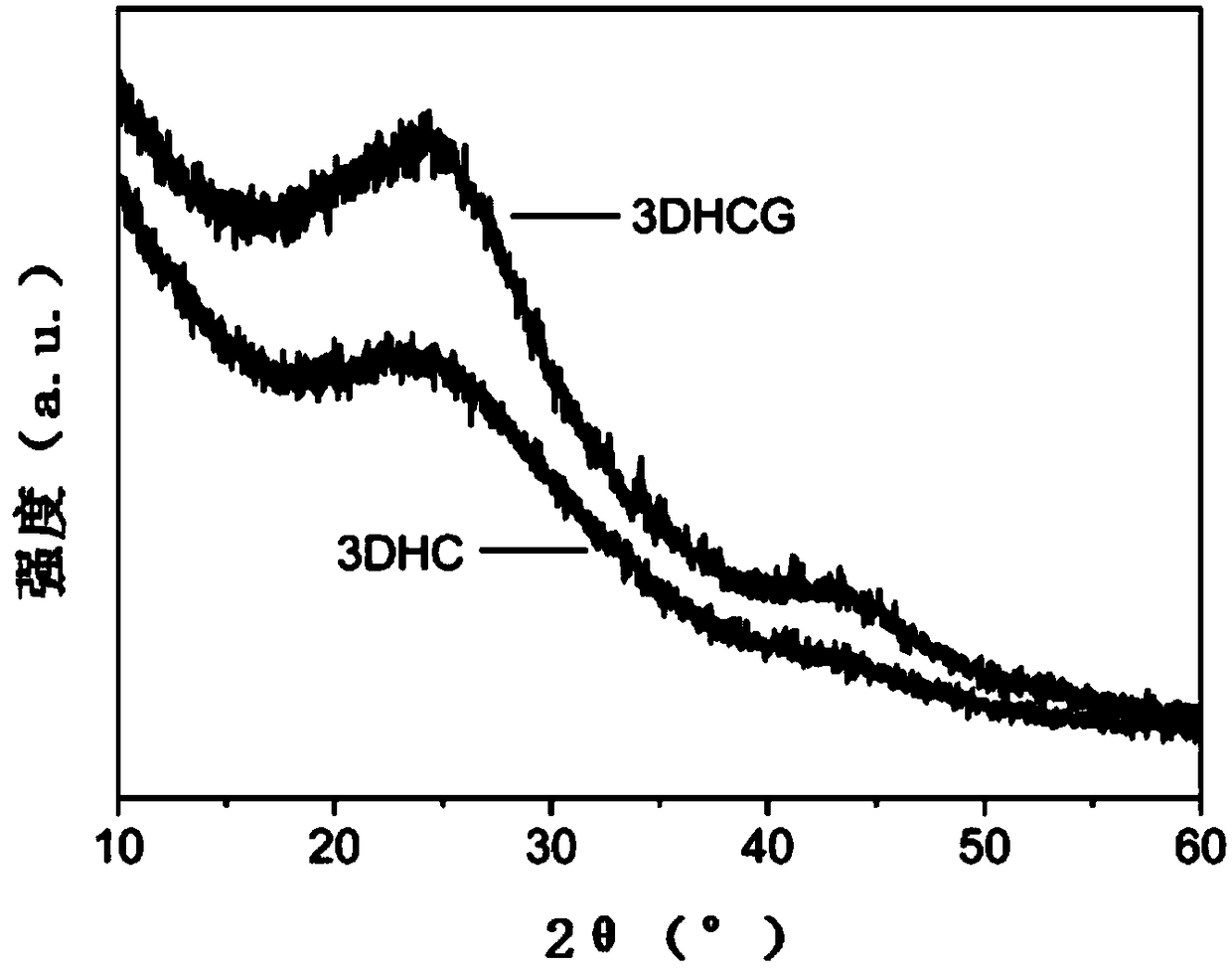 Nitrogen-containing hierarchical porous carbon/graphene composite material, preparation method and application thereof