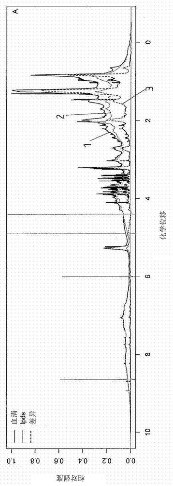 Method for analyzing nmr spectra of lipoprotein-containing samples