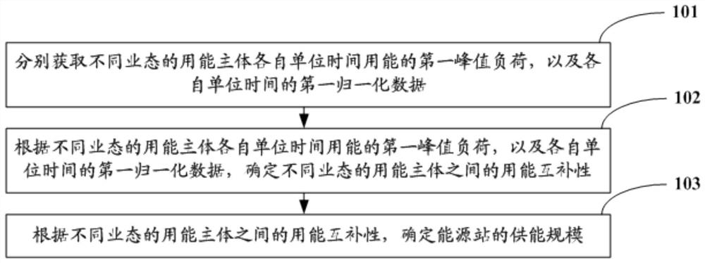 A method and device for determining the energy supply scale based on different types of energy users