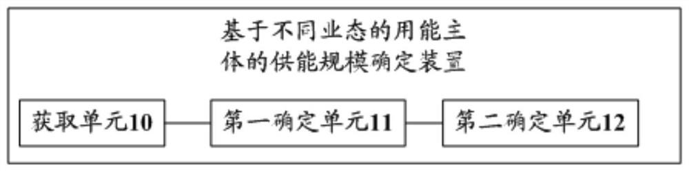 A method and device for determining the energy supply scale based on different types of energy users