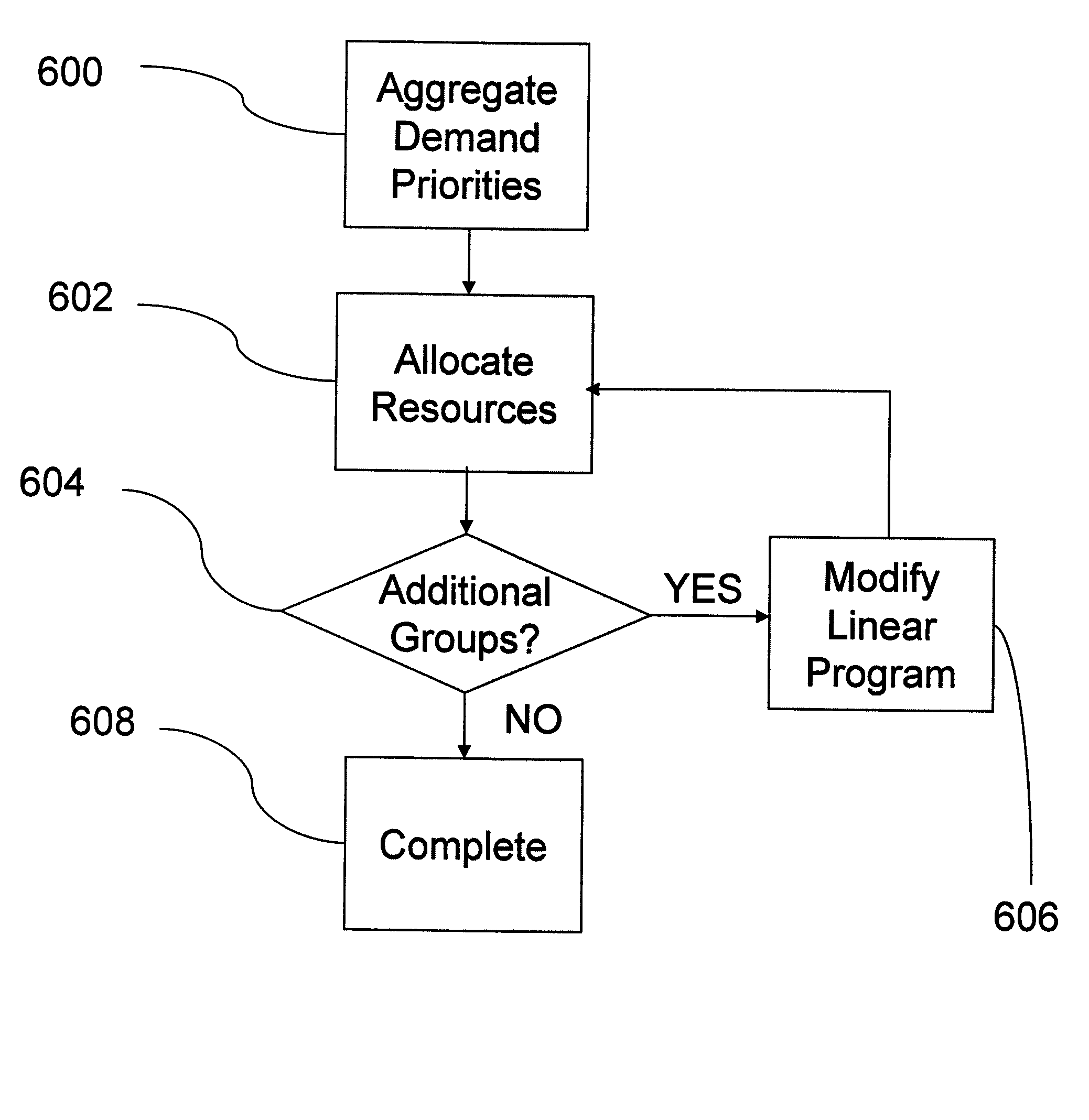 Method for considering hierarchical preemptive demand priorities in a supply chain optimization model