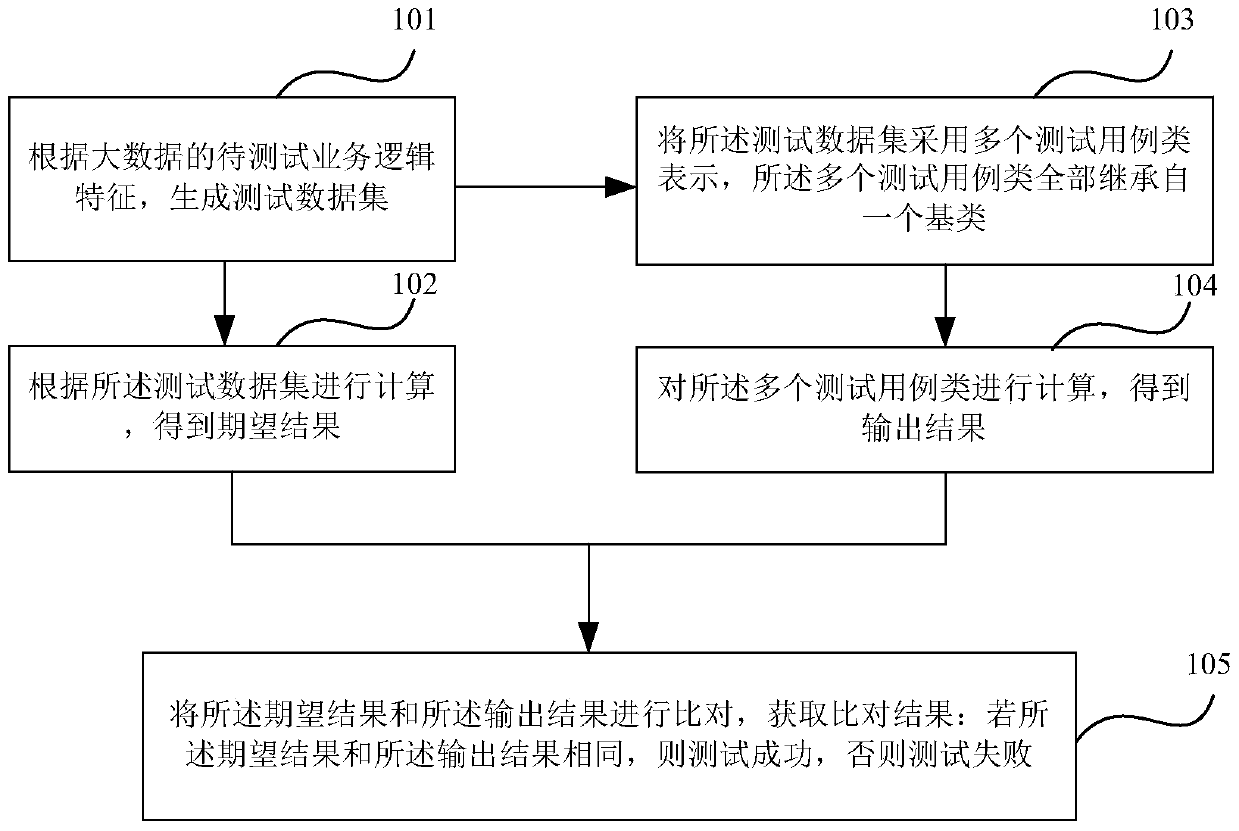 A method and system for automated testing based on big data