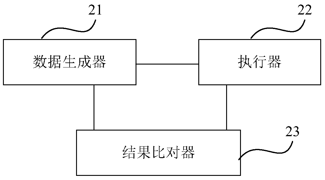 A method and system for automated testing based on big data