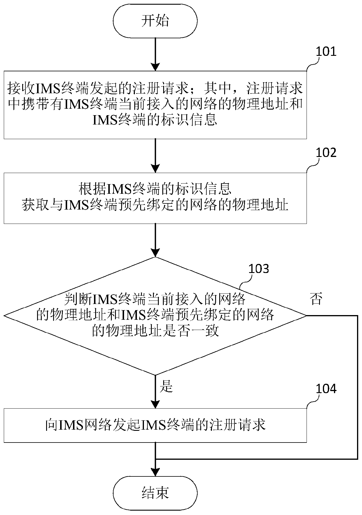 IMS terminal registration method and device, position information server and storage medium