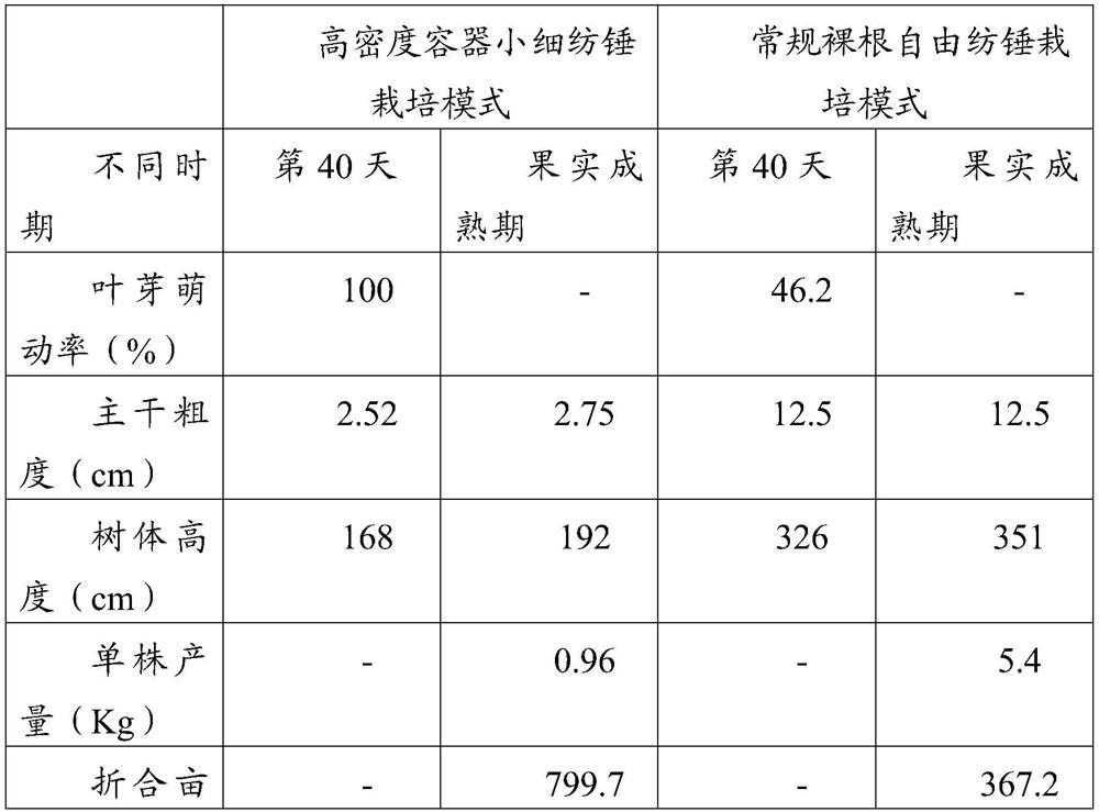 Management method for high-density early-yield cultivation of cherries in facility cultivation