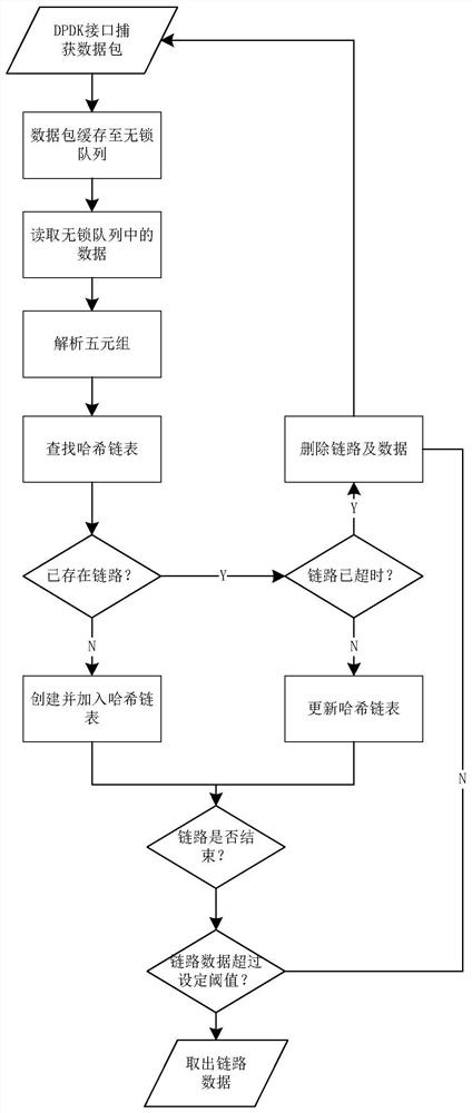 A dpdk-based high-speed network data packet capture splitting and caching method