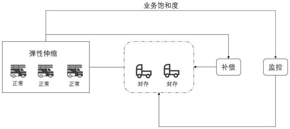 Management method and system for realizing elastic expansion and contraction of enterprise transport capacity by dynamic paid vehicle sealing