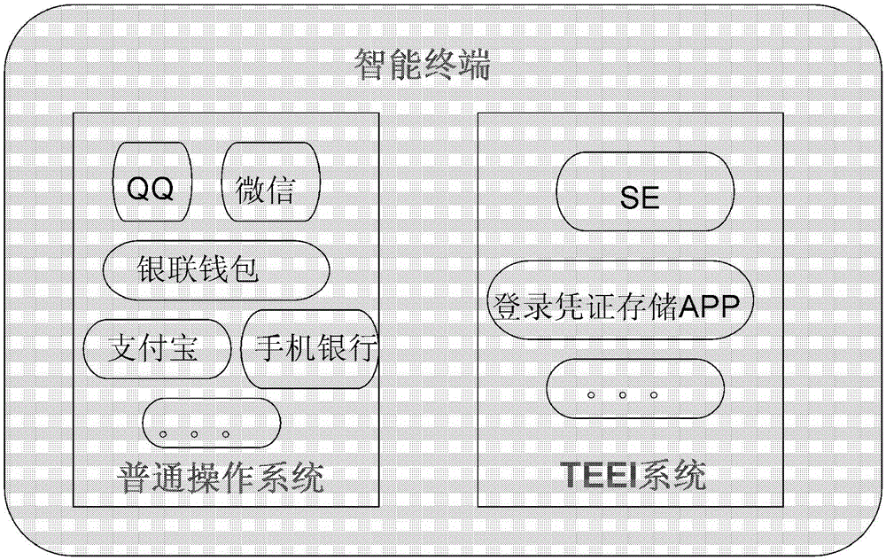 Method for obtaining login certification in intelligent terminal, intelligent terminal and operation system thereof
