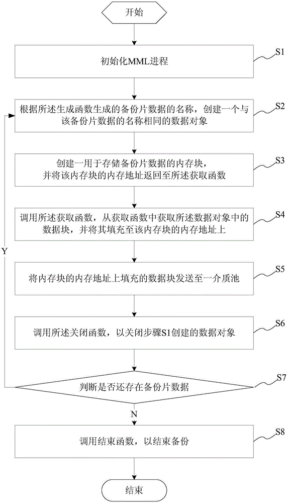 Database backup performance controlling method and system and server with system