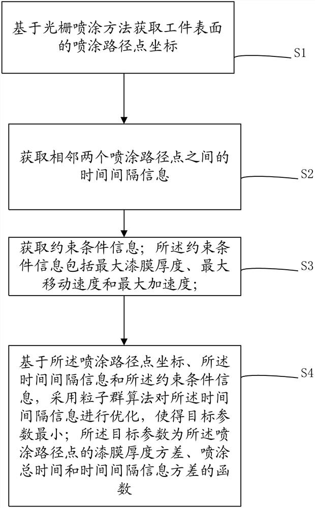 Robot spraying control method and device, electronic equipment and storage medium