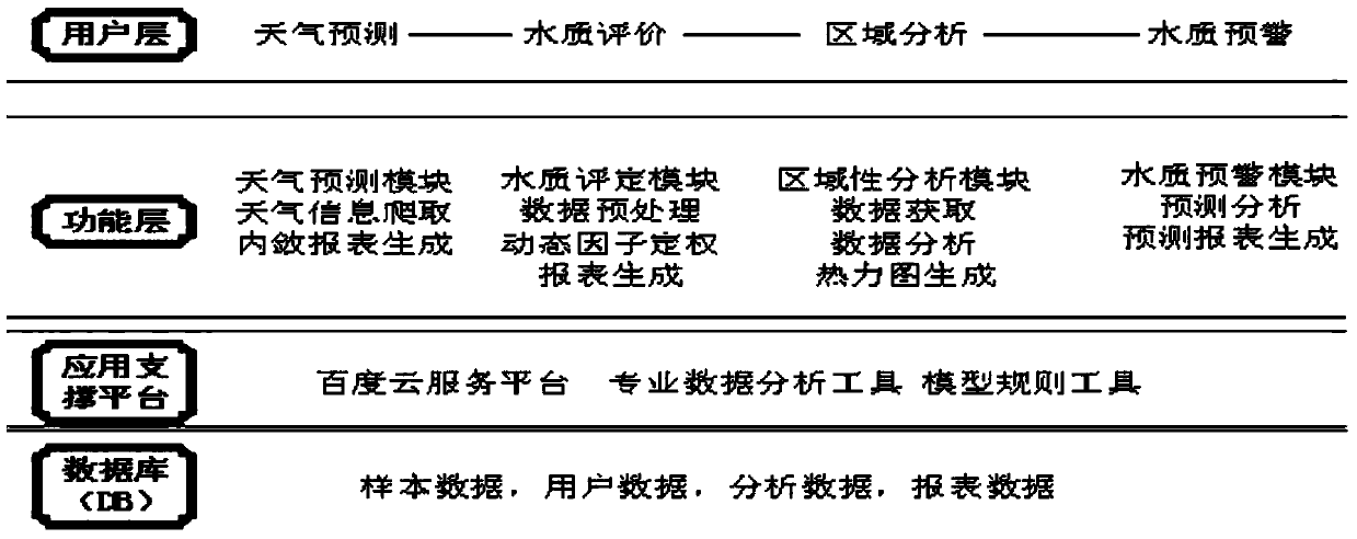 A Lake Water Quality Evaluation and Prediction System and Method Based on Factor Weighting Model