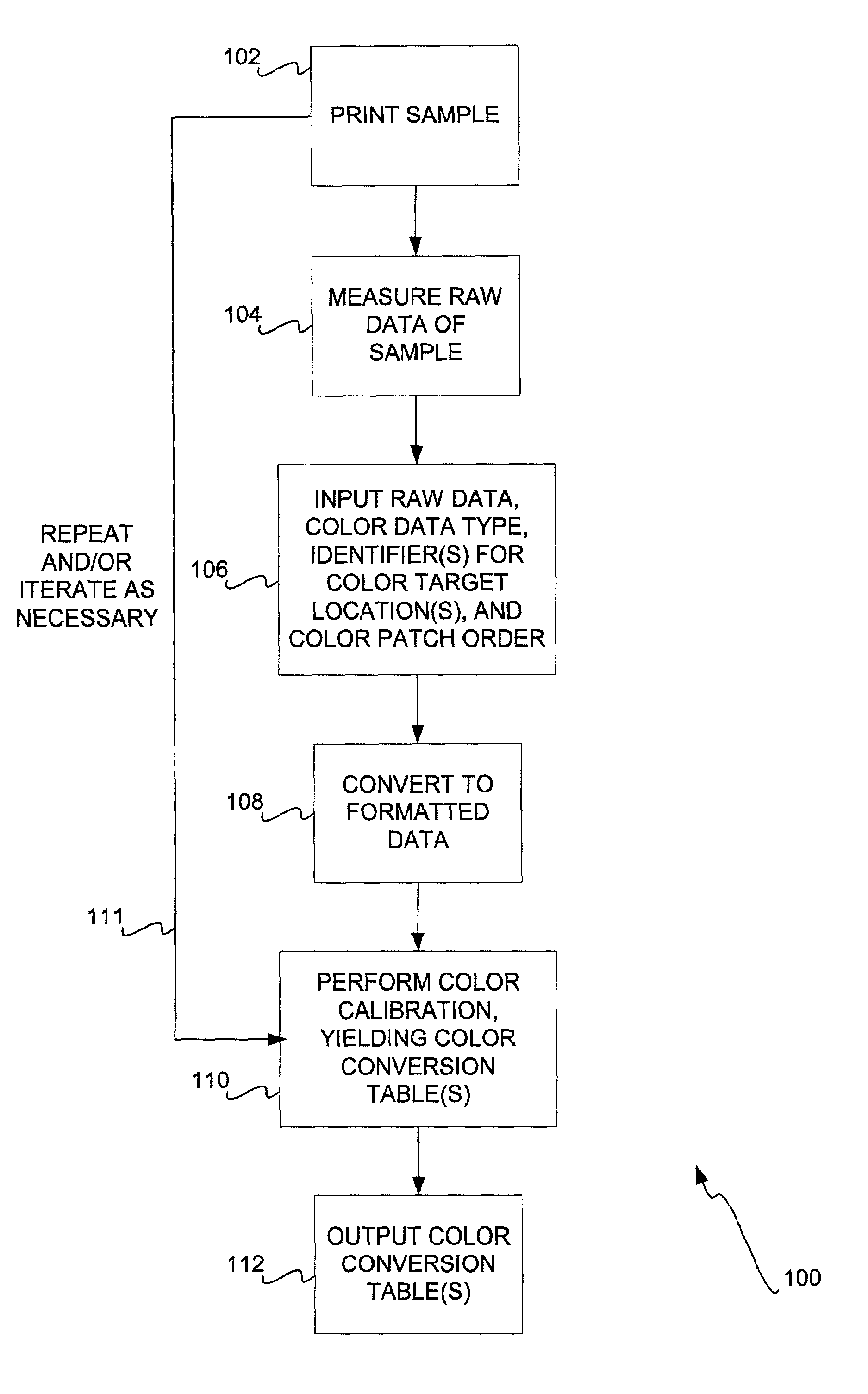 Generalized color calibration architecture and method